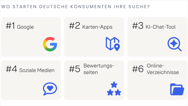 KI verändert, wie Menschen Marken finden - Quelle: Yext